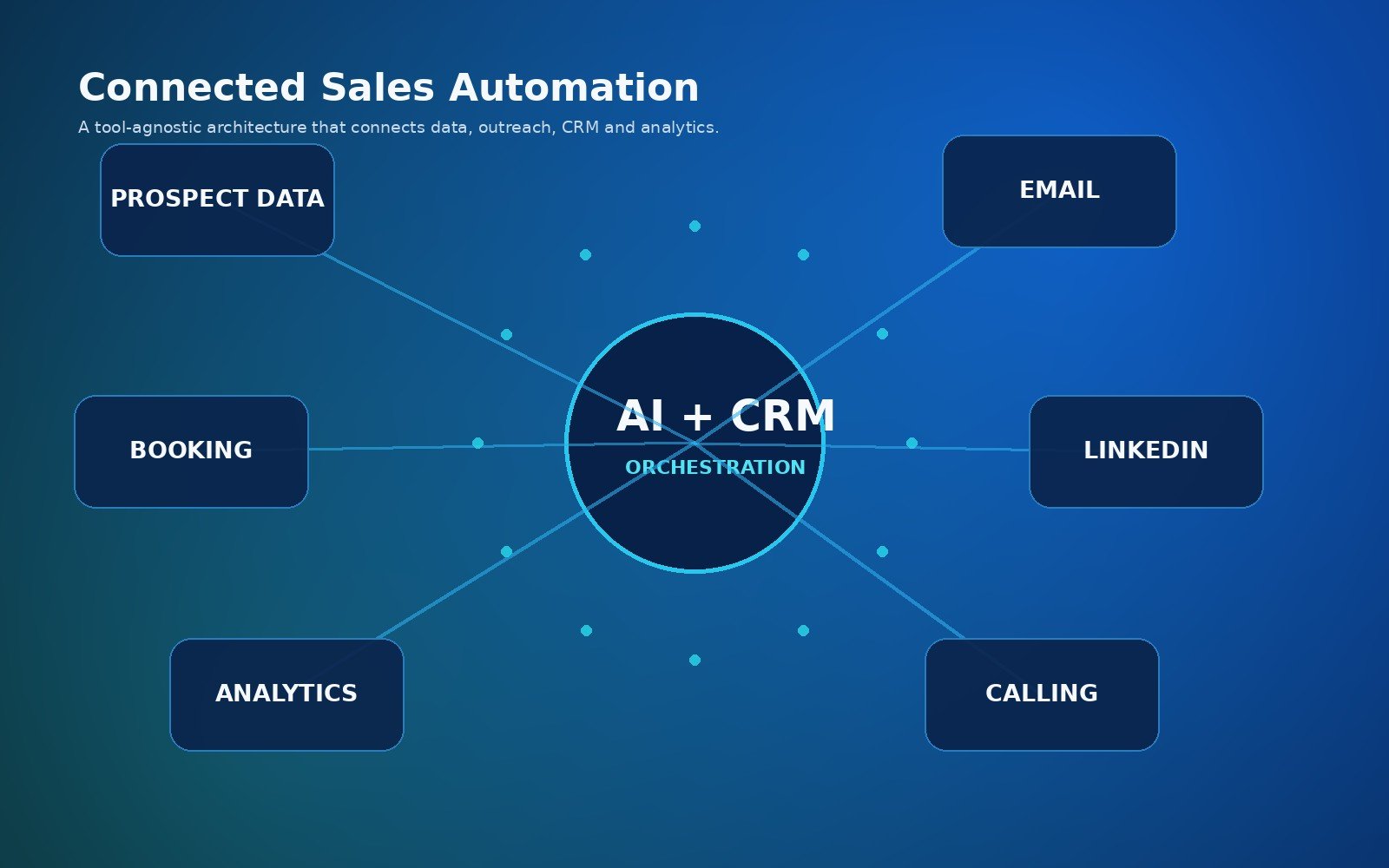 AI sales automation architecture connecting data, outreach channels, CRM, booking and analytics