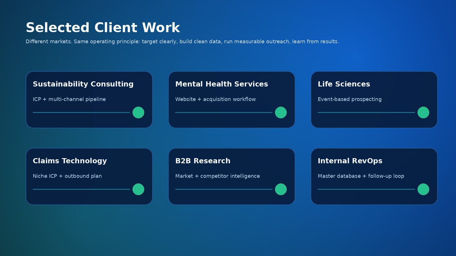 B2B sales automation client work across sustainability, mental health, life sciences, claims technology, research and revenue operations