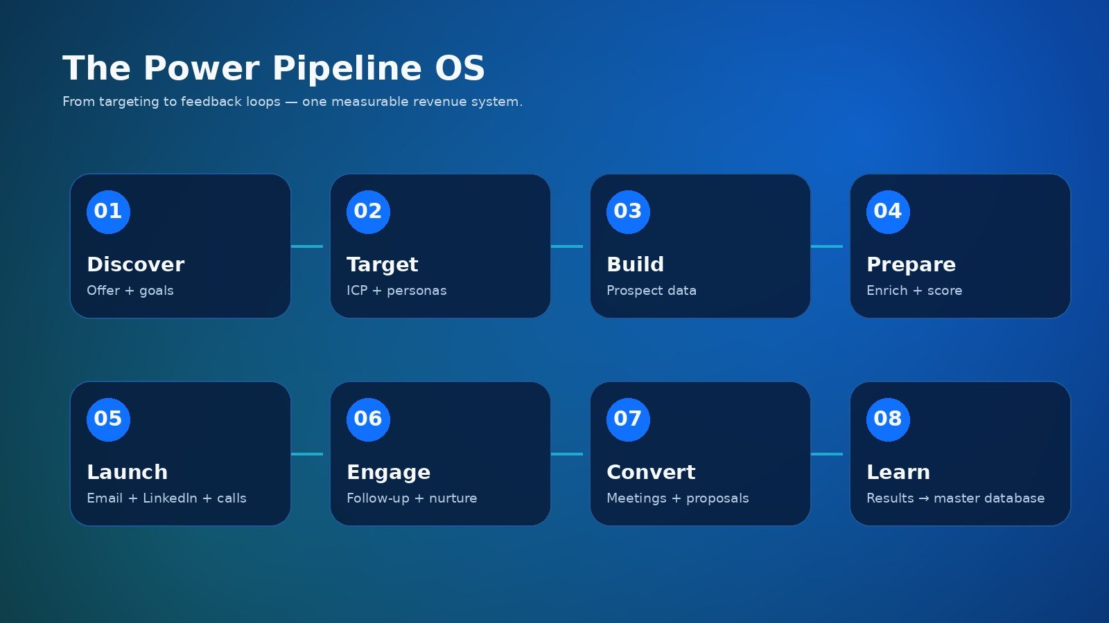 B2B sales pipeline architecture from target definition through outreach and feedback