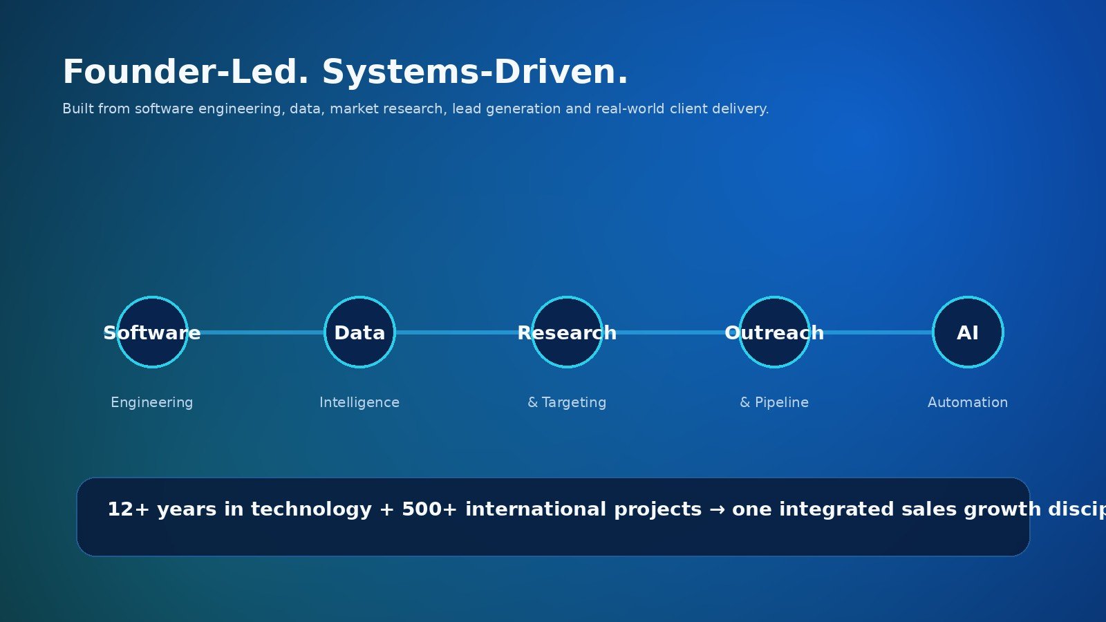 Power Sales Automation founder-led strategy connecting technology, data, research, outreach and AI automation