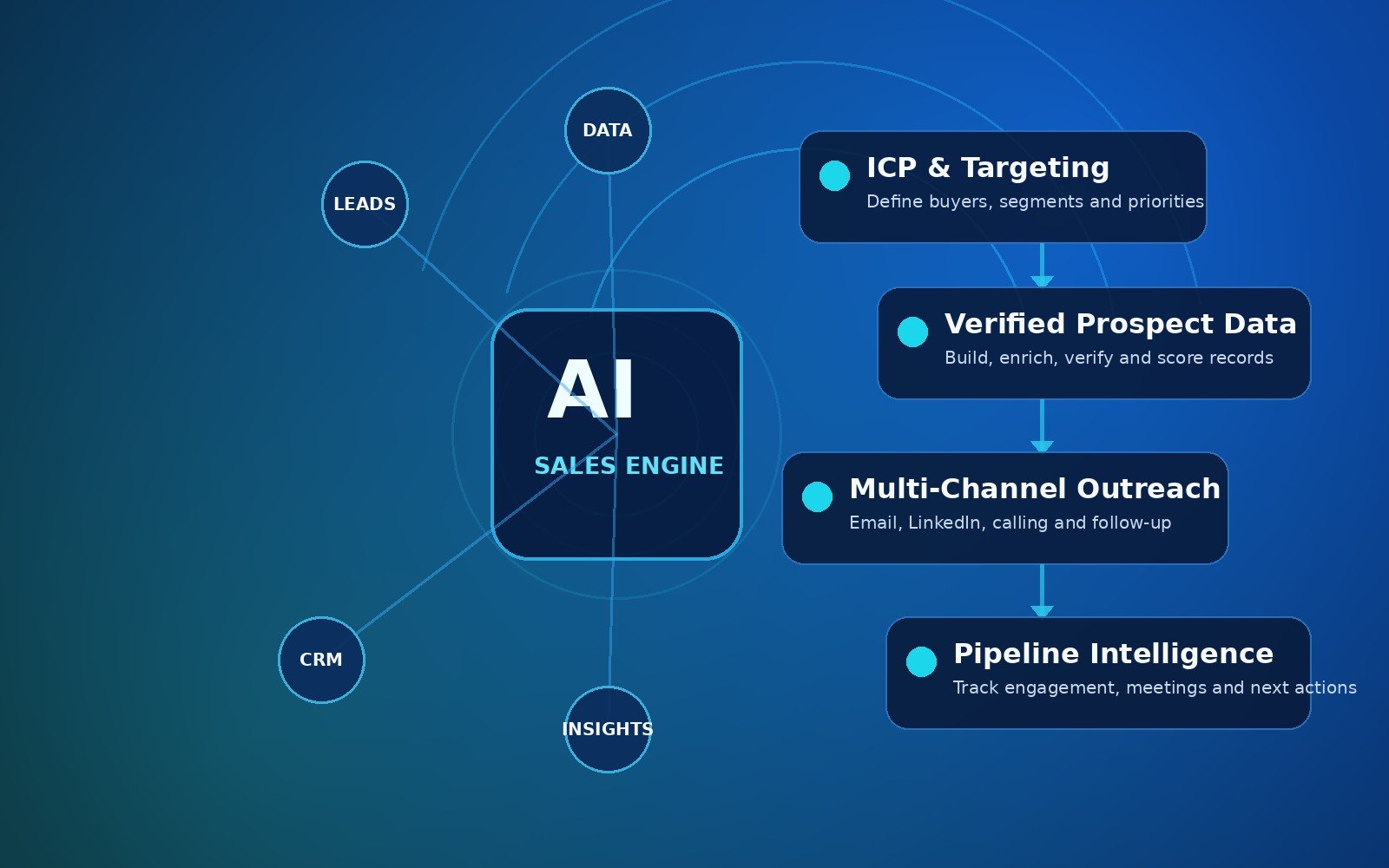 Power Sales Automation AI sales pipeline system
